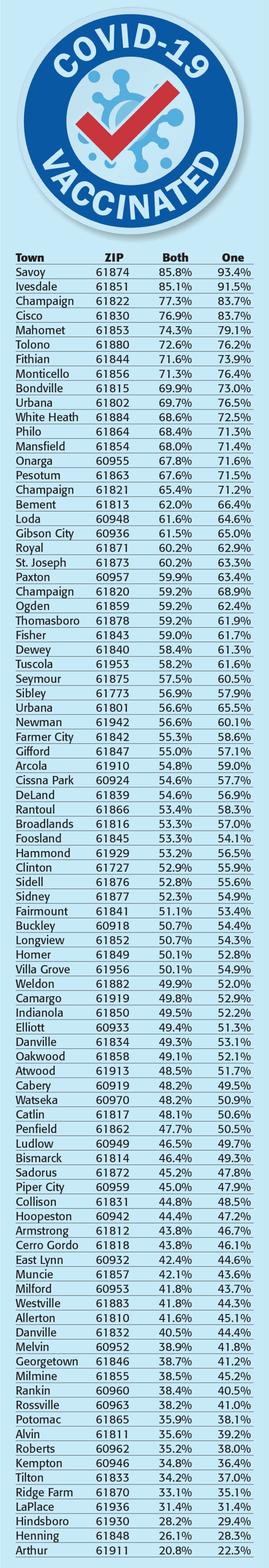 Vaccination rates